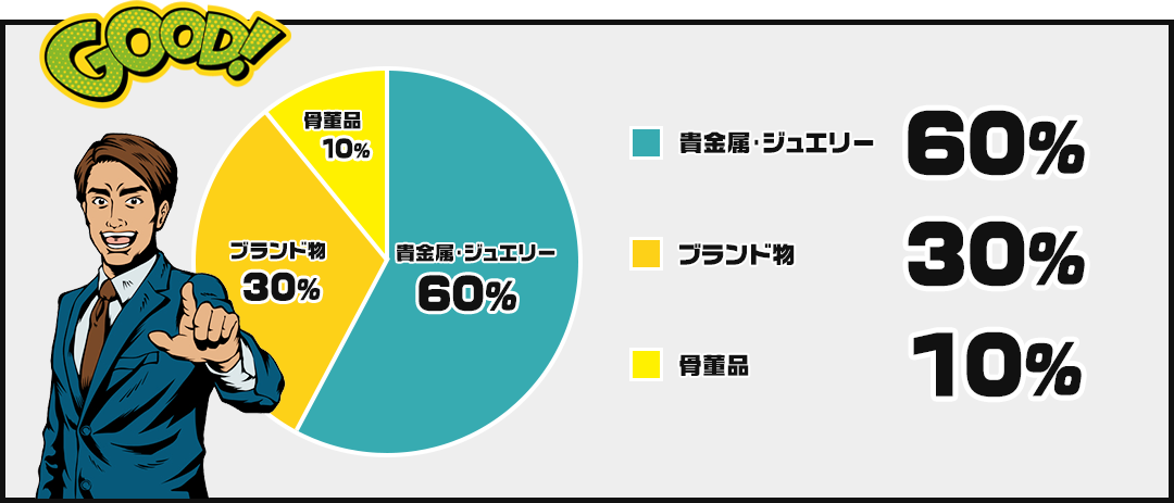 貴金属・ジュエリー 60％ / ブランド物 30％ / 骨董品 10％